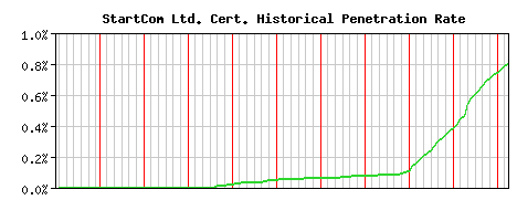 StartCom Ltd. CA Certificate Historical Market Share Graph
