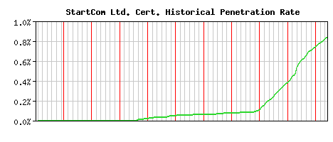 StartCom Ltd. CA Certificate Historical Market Share Graph