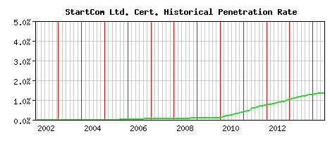 StartCom Ltd. CA Certificate Historical Market Share Graph