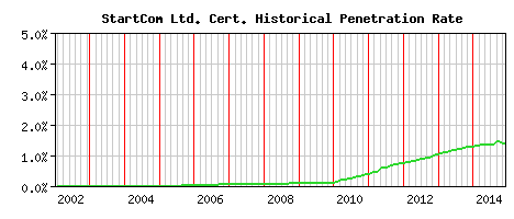 StartCom Ltd. CA Certificate Historical Market Share Graph