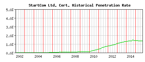 StartCom Ltd. CA Certificate Historical Market Share Graph