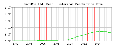 StartCom Ltd. CA Certificate Historical Market Share Graph