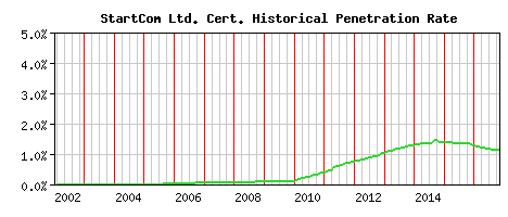 StartCom Ltd. CA Certificate Historical Market Share Graph
