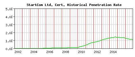 StartCom Ltd. CA Certificate Historical Market Share Graph