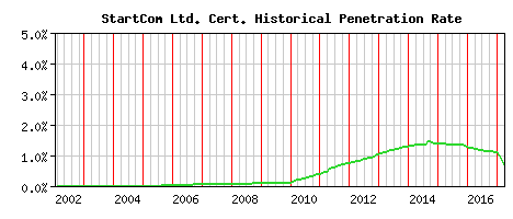 StartCom Ltd. CA Certificate Historical Market Share Graph