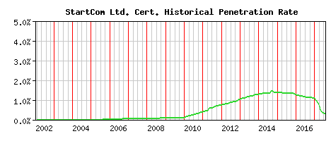 StartCom Ltd. CA Certificate Historical Market Share Graph