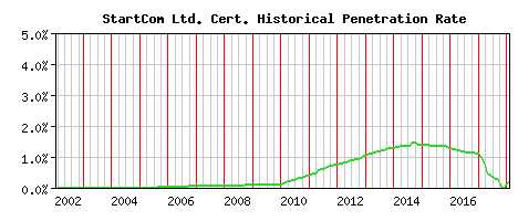 StartCom Ltd. CA Certificate Historical Market Share Graph