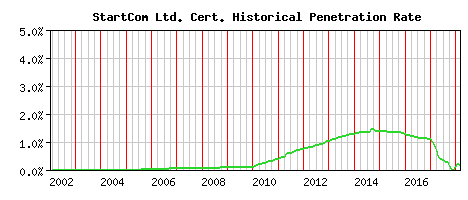 StartCom Ltd. CA Certificate Historical Market Share Graph