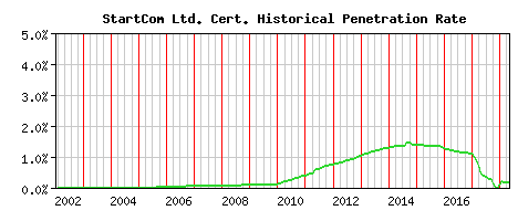 StartCom Ltd. CA Certificate Historical Market Share Graph