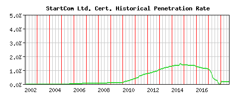 StartCom Ltd. CA Certificate Historical Market Share Graph