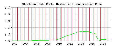 StartCom Ltd. CA Certificate Historical Market Share Graph