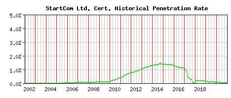 StartCom Ltd. CA Certificate Historical Market Share Graph
