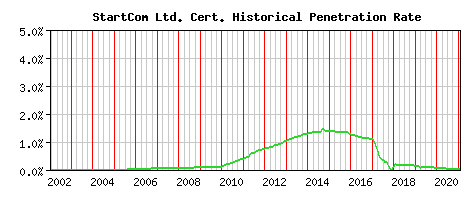 StartCom Ltd. CA Certificate Historical Market Share Graph
