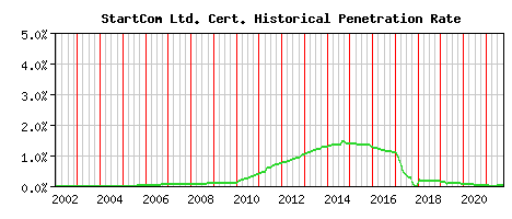 StartCom Ltd. CA Certificate Historical Market Share Graph