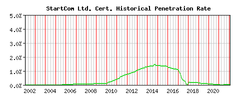 StartCom Ltd. CA Certificate Historical Market Share Graph