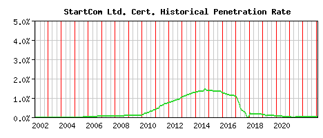 StartCom Ltd. CA Certificate Historical Market Share Graph