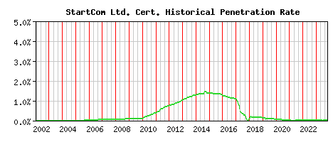 StartCom Ltd. CA Certificate Historical Market Share Graph