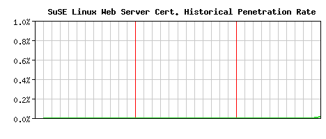 SuSE Linux Web Server CA Certificate Historical Market Share Graph
