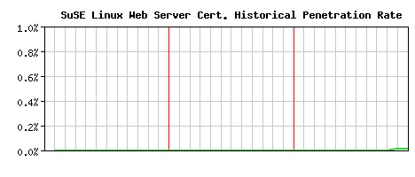 SuSE Linux Web Server CA Certificate Historical Market Share Graph
