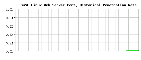 SuSE Linux Web Server CA Certificate Historical Market Share Graph