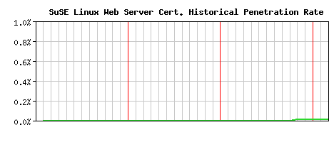 SuSE Linux Web Server CA Certificate Historical Market Share Graph