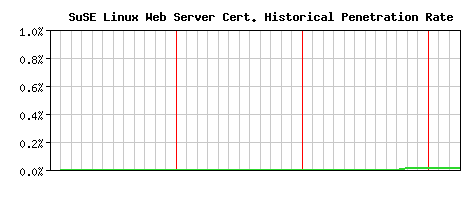 SuSE Linux Web Server CA Certificate Historical Market Share Graph