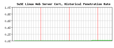 SuSE Linux Web Server CA Certificate Historical Market Share Graph