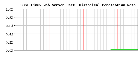SuSE Linux Web Server CA Certificate Historical Market Share Graph