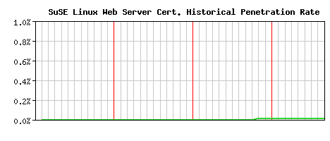 SuSE Linux Web Server CA Certificate Historical Market Share Graph