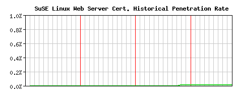 SuSE Linux Web Server CA Certificate Historical Market Share Graph