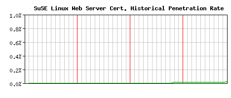 SuSE Linux Web Server CA Certificate Historical Market Share Graph