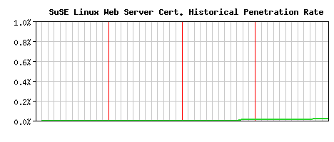 SuSE Linux Web Server CA Certificate Historical Market Share Graph