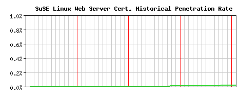 SuSE Linux Web Server CA Certificate Historical Market Share Graph