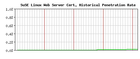 SuSE Linux Web Server CA Certificate Historical Market Share Graph