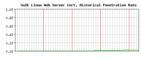 SuSE Linux Web Server CA Certificate Historical Market Share Graph
