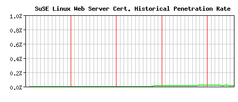 SuSE Linux Web Server CA Certificate Historical Market Share Graph