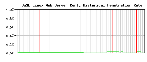 SuSE Linux Web Server CA Certificate Historical Market Share Graph