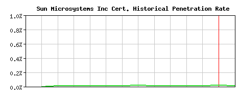 Sun Microsystems Inc CA Certificate Historical Market Share Graph