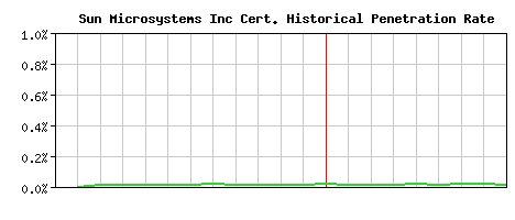 Sun Microsystems Inc CA Certificate Historical Market Share Graph