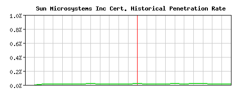 Sun Microsystems Inc CA Certificate Historical Market Share Graph