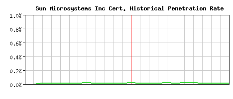 Sun Microsystems Inc CA Certificate Historical Market Share Graph
