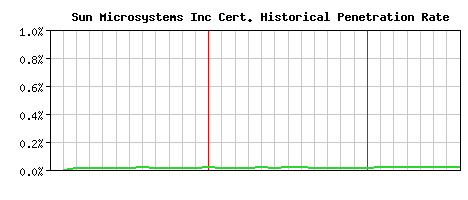 Sun Microsystems Inc CA Certificate Historical Market Share Graph