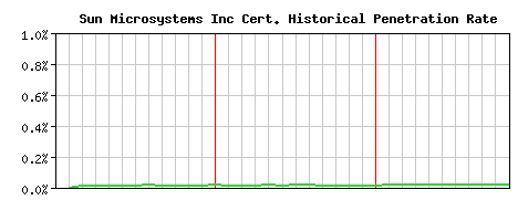 Sun Microsystems Inc CA Certificate Historical Market Share Graph