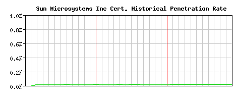 Sun Microsystems Inc CA Certificate Historical Market Share Graph