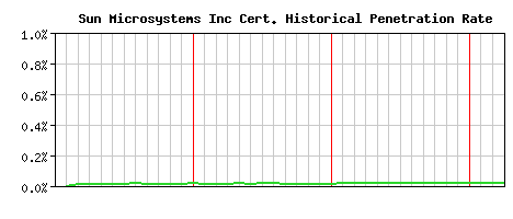 Sun Microsystems Inc CA Certificate Historical Market Share Graph