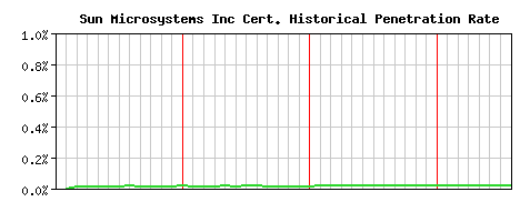 Sun Microsystems Inc CA Certificate Historical Market Share Graph