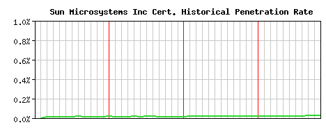 Sun Microsystems Inc CA Certificate Historical Market Share Graph
