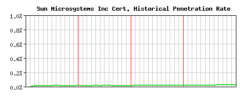 Sun Microsystems Inc CA Certificate Historical Market Share Graph