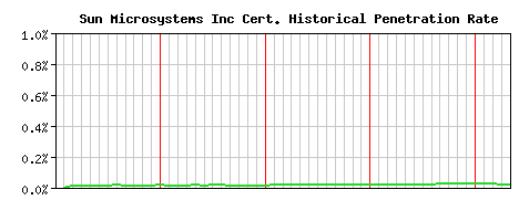 Sun Microsystems Inc CA Certificate Historical Market Share Graph
