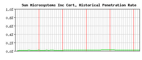 Sun Microsystems Inc CA Certificate Historical Market Share Graph